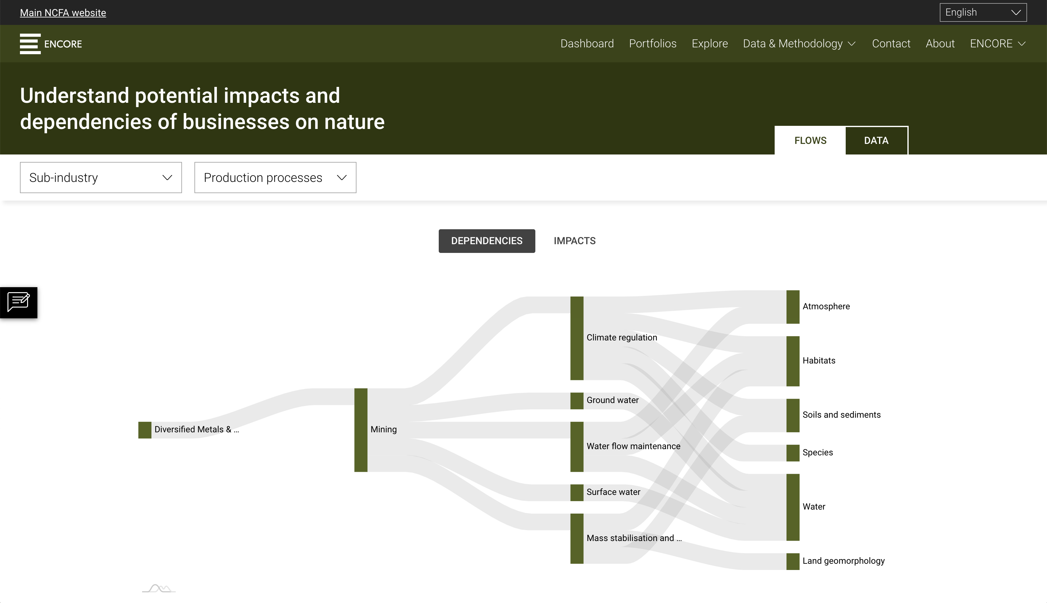 Impacts and dependencies flows chart